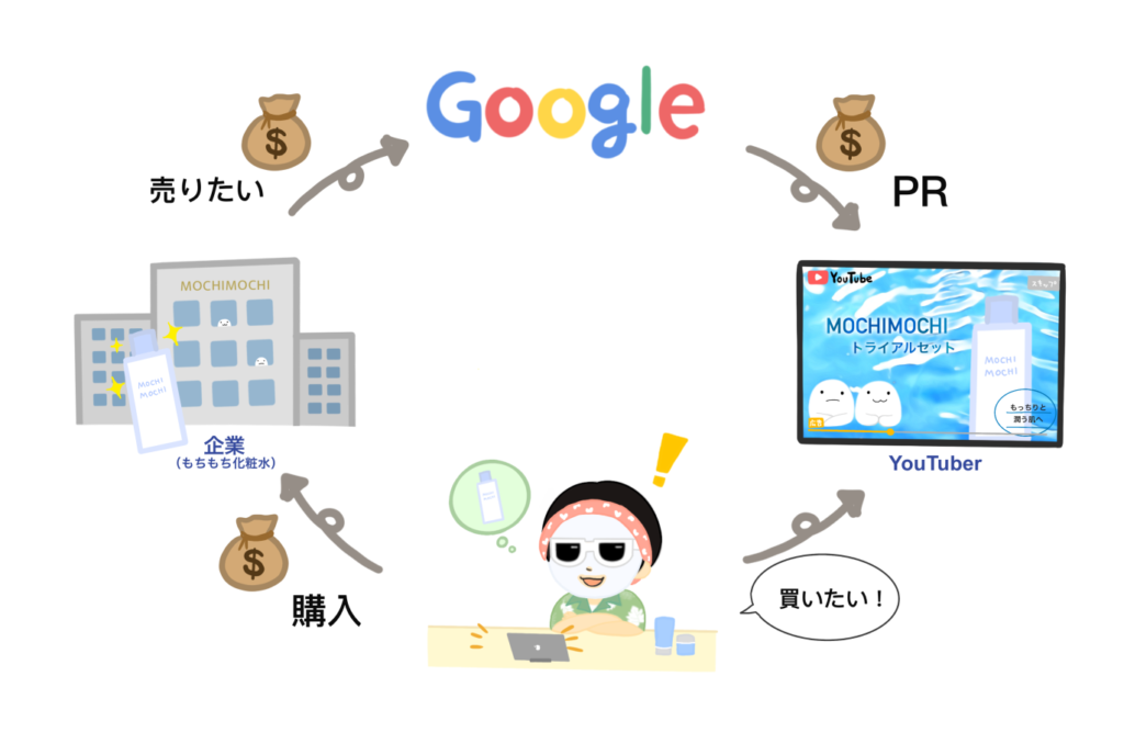 Googleの流れ図解